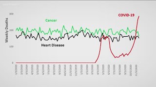 KARE 11 Investigates: COVID-19 becomes leading cause of death in Minnesota