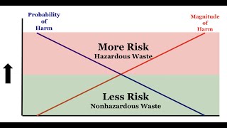 Environmental Law: Waste