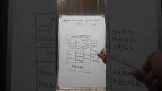 Software architecture of an Embedded system