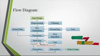 Matlab Image Processing Projects - IMAGE ENCRYPTION USING PARALLEL RSA ALGORITHM - ClickMyProject