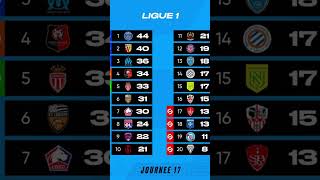 Le classement de la Ligue 1 à l'issue de cette 17e journée. 📈