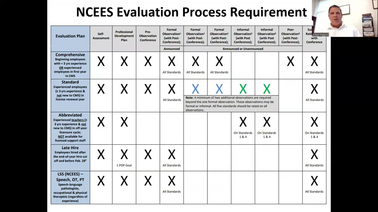 2022-2023 Evaluation Training - YouTube