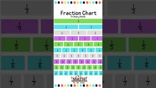 Primary Math "Fraction Chart". Learn fraction lessons using fraction chart. #maths #tutorial #fyp