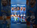 most centuries in icc odi event for india shorts shortsfeed cricket shortvideo ipl shortsviral