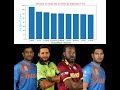 Top 10 sixer|How to Plot bar in Python for beginner| BAR Plot| #cricket #python #cricket