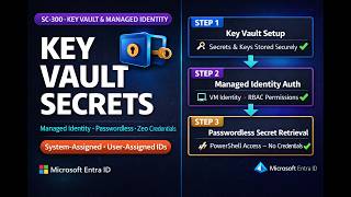 Azure SC-300 Lab 16: Azure Key Vault with Managed Identities | Eliminate Credential Management