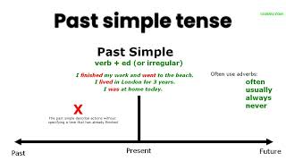 Past simple tense explanation