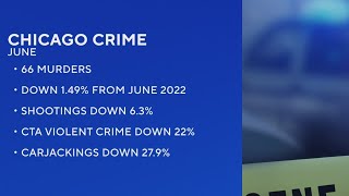 Shootings, other violent crime in Chicago trending down so far this summer