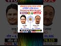 दार्जिलिंग westbengal राजु बिष्ट bjp vs गोपाल लामा tmc लोकसभा चुनाव 2024