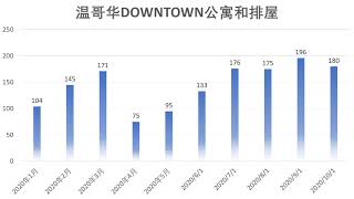 2020年10月份各城市数据：温西、温东、西温、北温、列治文、本拿比、高贵林、北素里、南素里和白石、兰里、枫树岭成交量和成交价图表分析