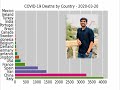 Bar chart race for COVID19 || Bar chart race in python. How you can develop Bar chart race in python