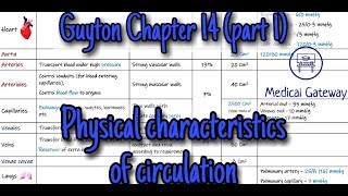 Physical Characteristics of Circulation. Chapter 14 (part 1). Guyton and Hall.
