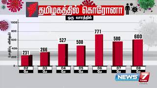 தமிழகத்தில் கொரோனா பாதிப்பை விவரிக்கும் புள்ளிவிபரங்கள் அடங்கிய வரைகலை