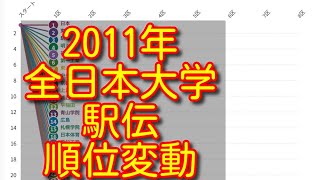 【全日本大学駅伝 2011】ハイライト　順位変動　結果