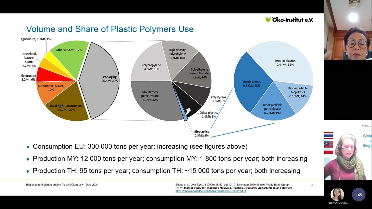 Biobased And Biodegradable Plastics - YouTube