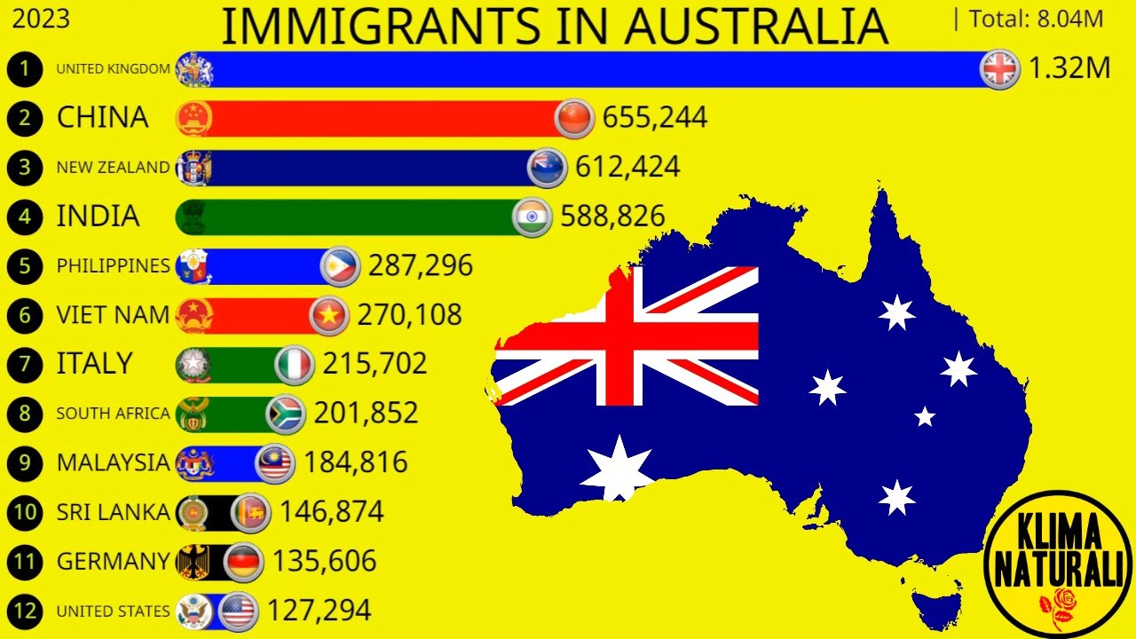 Immigrants In Australia - YouTube