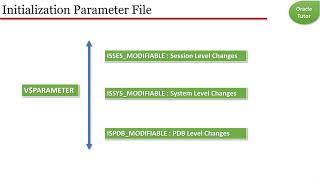 Oracle Database Initialization Parameter Files