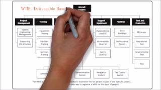 26. PMP | Types of WBS | Examples of WBS