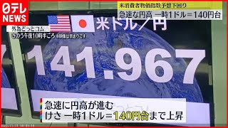 【円高進む】一時1ドル＝140円台  日経平均株価も約2か月ぶり2万8000円台回復