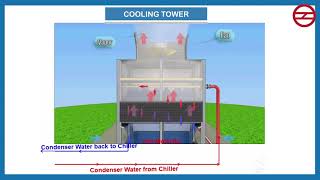 Air Conditioning and Ventilation Arrangements at Underground Delhi Metro Stations