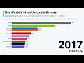 statista racings bars the world s most valuable brands