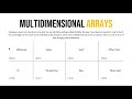 Arrays and multidimensional arrays in Java