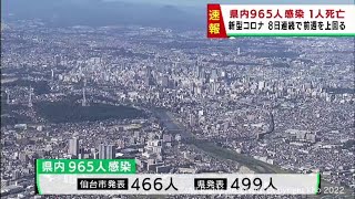 【詳報】宮城県で965人感染　うち仙台市466人　患者1人死亡