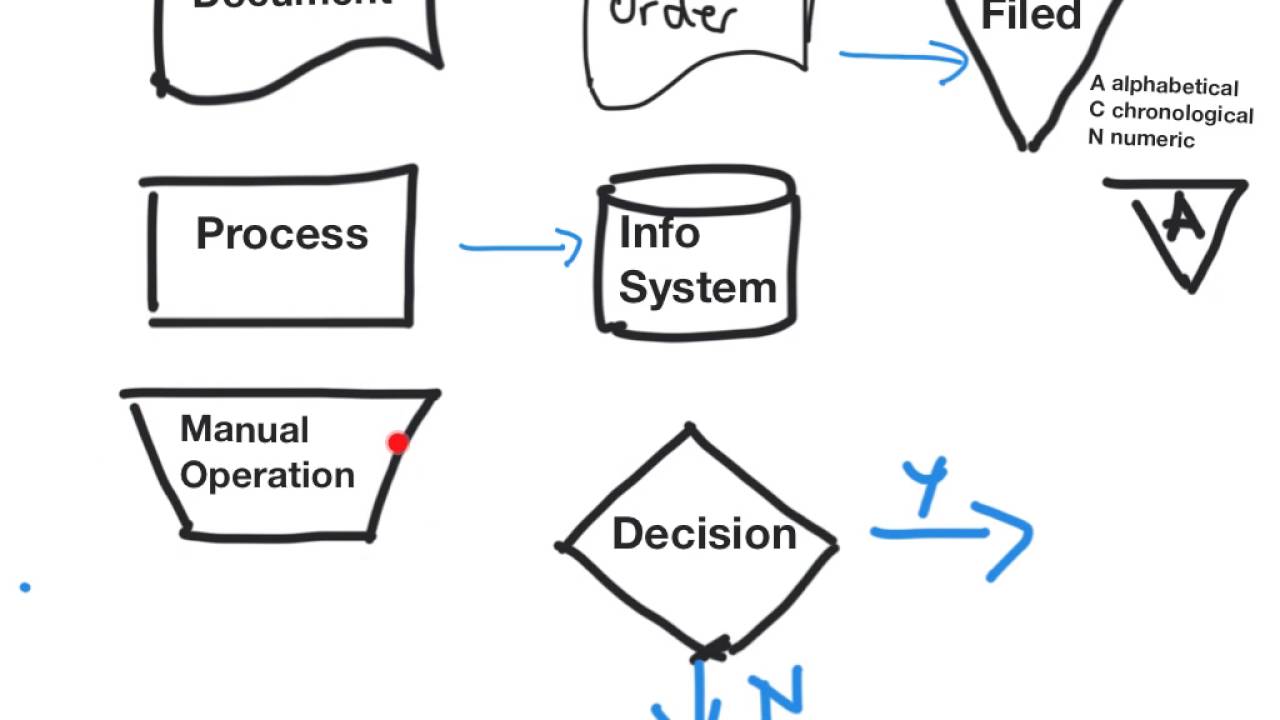 Audit Flowchart Symbols