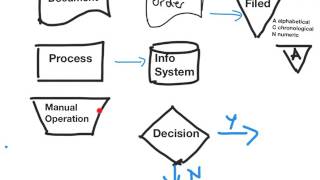 Basic FLOWCHARTING for auditors - documenting SYSTEMS OF INTERNAL CONTROL