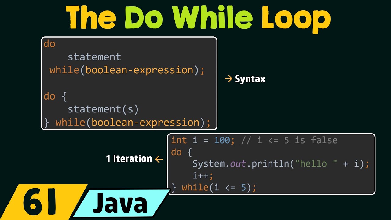 The Do While Loop In Java - YouTube