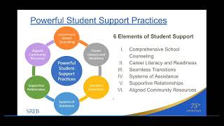 Introducing SREB's Powerful Student Support Practices