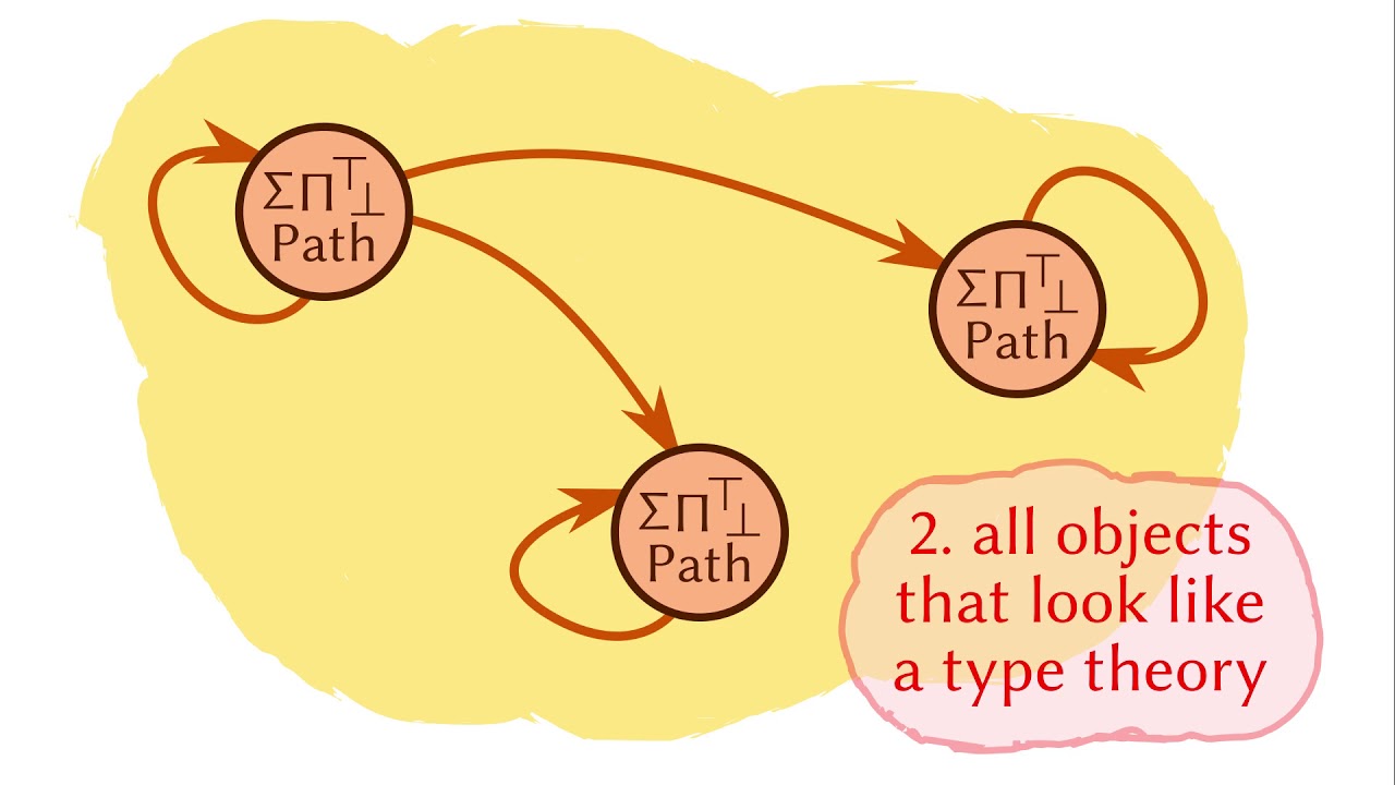 Why Categorical Aspects Of Type Theory Matter - YouTube