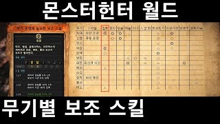 [MHW] 어떤 방어구를 입어야 합니까 #2 / 무기별로 필요한 보조 스킬