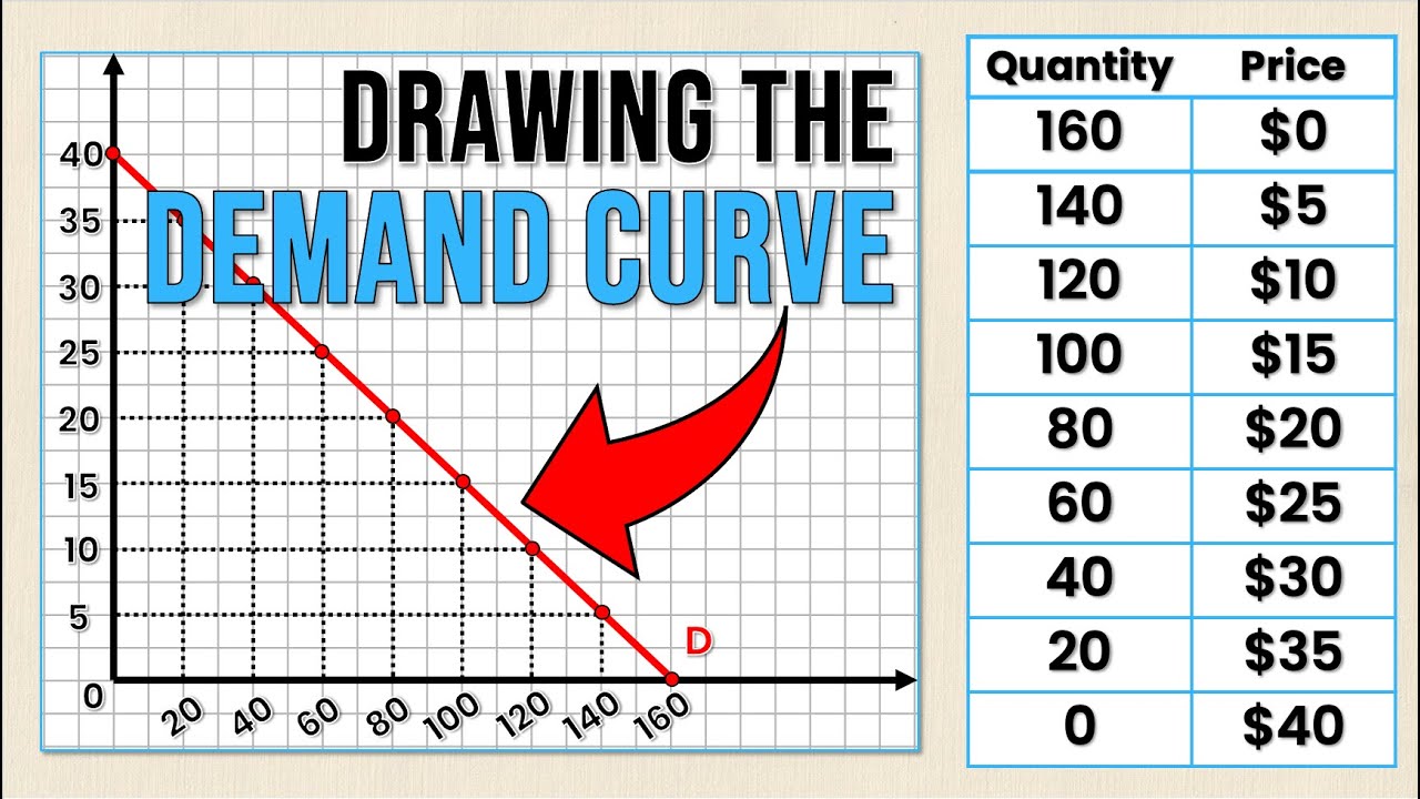 How To Draw The DEMAND CURVE (Using The DEMAND SCHEDULE) | Think Econ ...