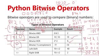 Python Bitwise Operators| Bitwise Operators in Python | Python Tutorial for Beginners in Hindi 22