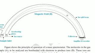 Mass spectrometer- Basic working principle- Malayalam