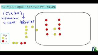 Multiplying Integers with a Bank Model Withdrawals