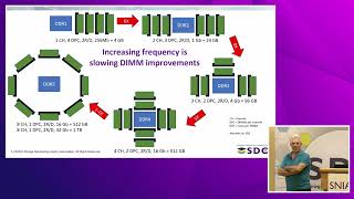 SDC2022 – A Persistent CXL Memory Module with DRAM Performance