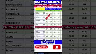 Rrb Group D Cut Off Zone Wise 100 Real Rrb Cutoff Railway Cutoff 2025
