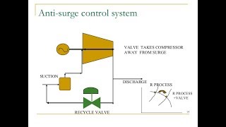 Tuning of anti surge controller and Principle