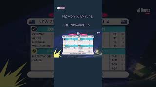 Breaking- NZ won by 89 runs against Australia #NZvAUS #AUSvNZ #T20WorldCup