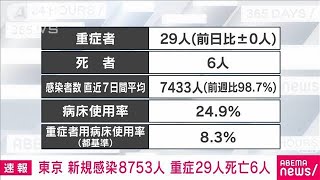 【速報】東京の新規感染8753人　重症29人　死亡6人(2022年4月7日)