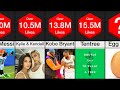 Comparison: Most Liked Instagram Posts