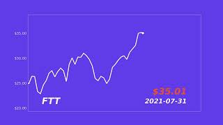 FTX Token (FTT) Price History 2019 - 2022 | Timelapse Animation