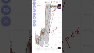 APOLLO - The Upper Circuit is the Future #shorts #viral