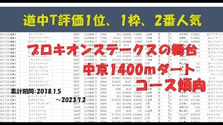 【競馬】プロキオンSの舞台、中京ダ1400ｍ【コース傾向】