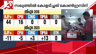 ത്രിപുരയില്‍ അധികാരം നിലനിര്‍ത്തി ബിജെപി, തിപ്രമോത രണ്ടാമത്തെ പാര്‍ട്ടി| Mathrubhumi News