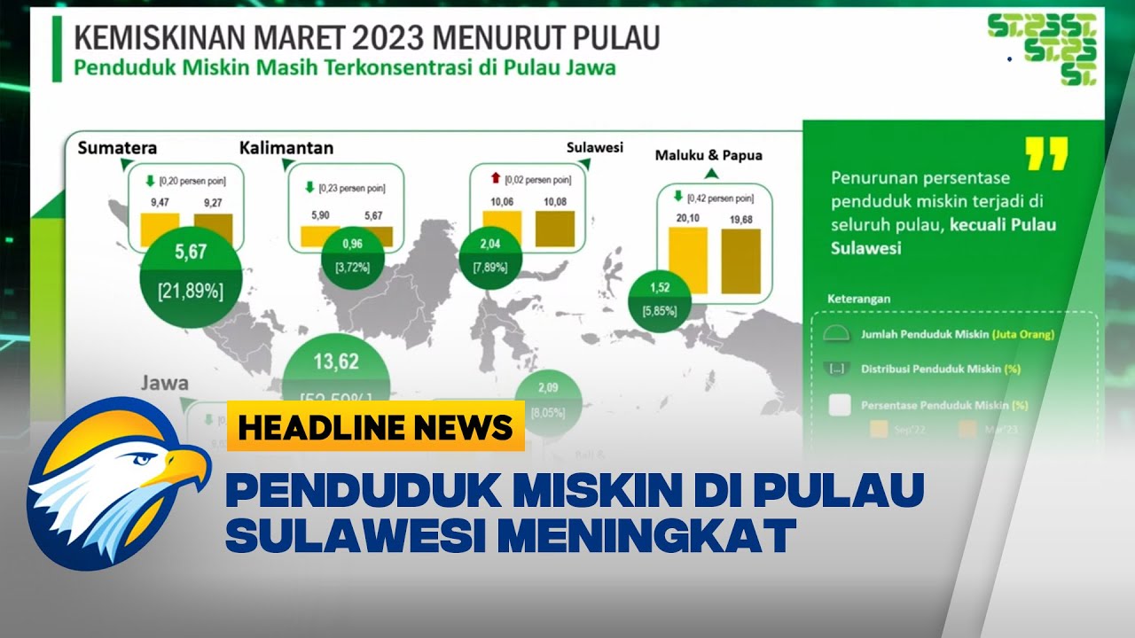 BPS Catat Penduduk Miskin Di Pulau Sulawesi Meningkat - YouTube