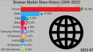 Web Browser Market Share History 2009-2023