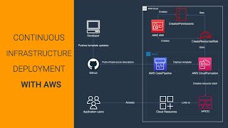 Automating AWS infrastructure with CodePipeline and CloudFormation | Beginner | Tutorial | IaC